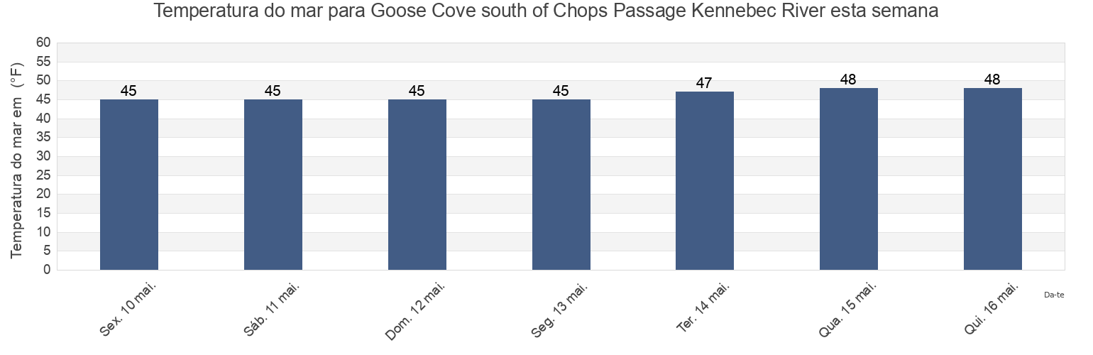 Temperatura do mar em Goose Cove south of Chops Passage Kennebec River, Sagadahoc County, Maine, United States esta semana