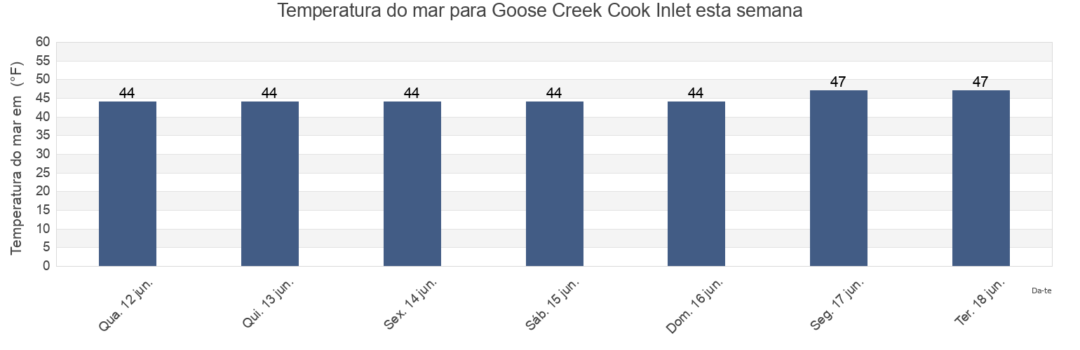 Temperatura do mar em Goose Creek Cook Inlet, Anchorage Municipality, Alaska, United States esta semana