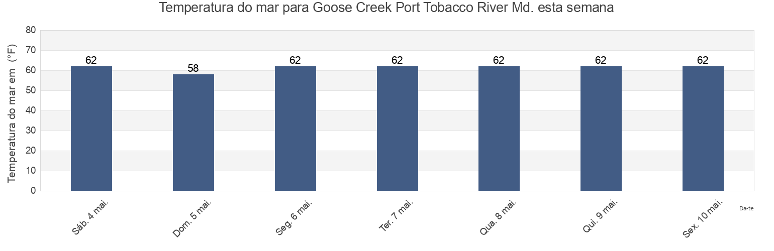 Temperatura do mar em Goose Creek Port Tobacco River Md., Charles County, Maryland, United States esta semana