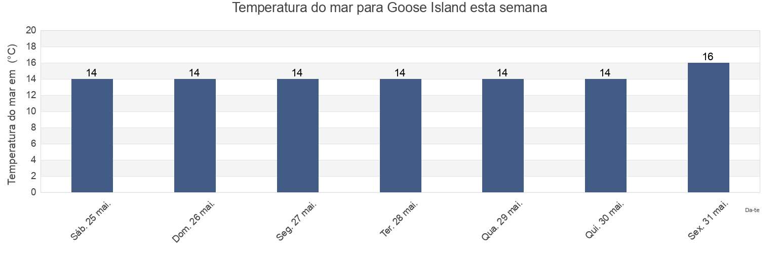 Temperatura do mar em Goose Island, Yorke Peninsula, South Australia, Australia esta semana