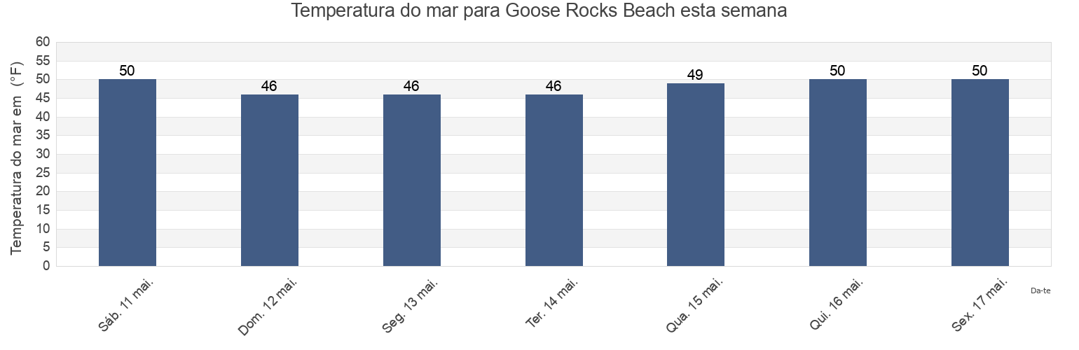 Temperatura do mar em Goose Rocks Beach, York County, Maine, United States esta semana