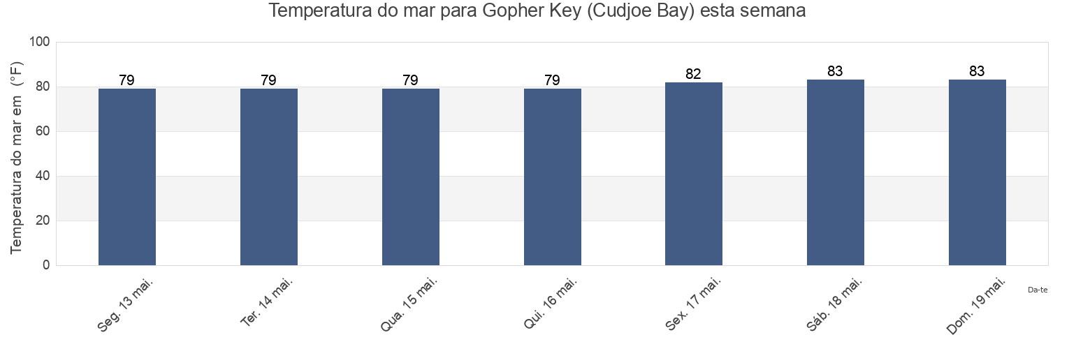 Temperatura do mar em Gopher Key (Cudjoe Bay), Monroe County, Florida, United States esta semana