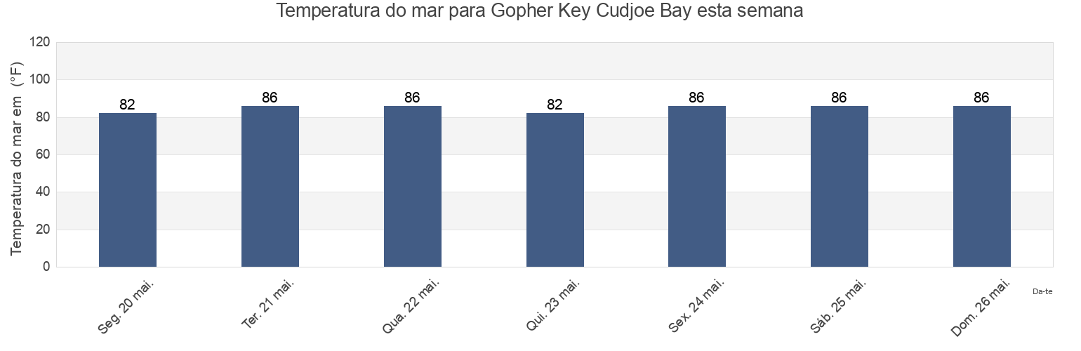 Temperatura do mar em Gopher Key Cudjoe Bay, Monroe County, Florida, United States esta semana