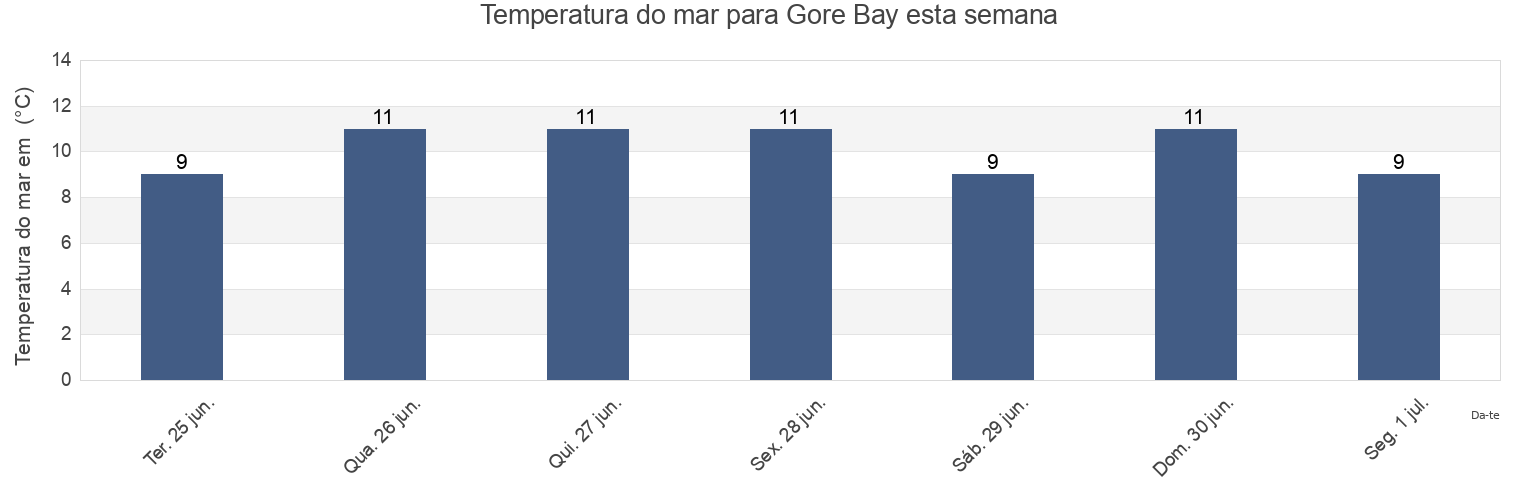 Temperatura do mar em Gore Bay, New Zealand esta semana