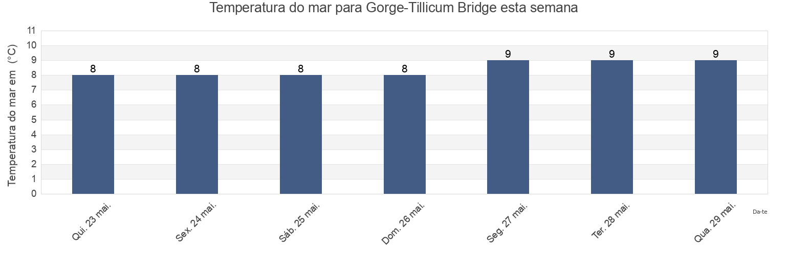 Temperatura do mar em Gorge-Tillicum Bridge, Capital Regional District, British Columbia, Canada esta semana