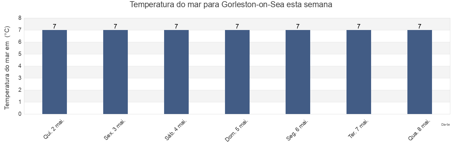 Temperatura do mar em Gorleston-on-Sea, Norfolk, England, United Kingdom esta semana