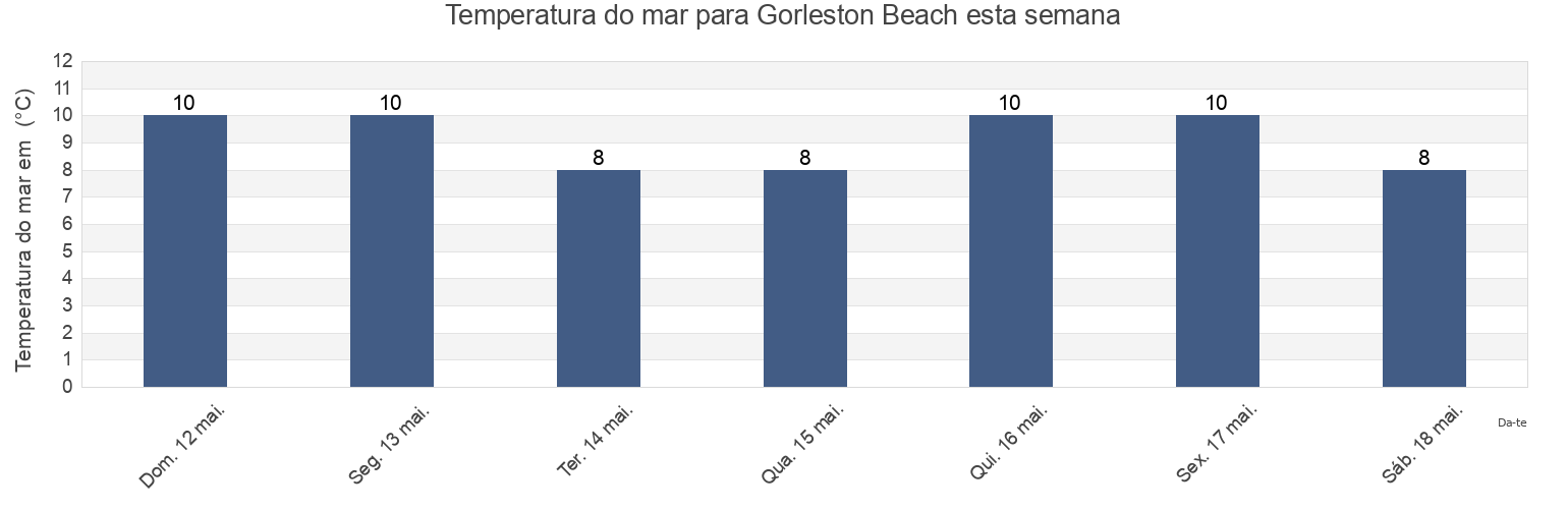 Temperatura do mar em Gorleston Beach, Norfolk, England, United Kingdom esta semana