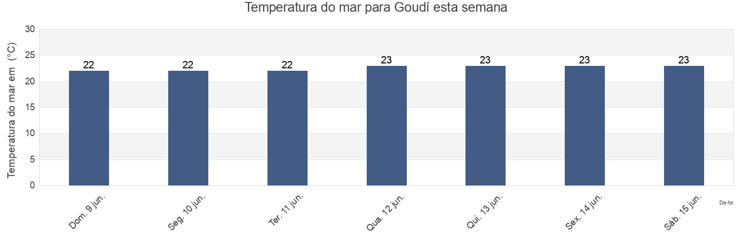 Temperatura do mar em Goudí, Pafos, Cyprus esta semana