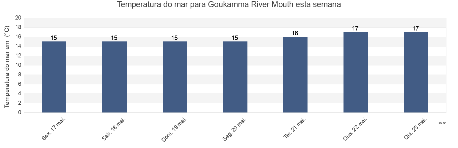 Temperatura do mar em Goukamma River Mouth, Eden District Municipality, Western Cape, South Africa esta semana