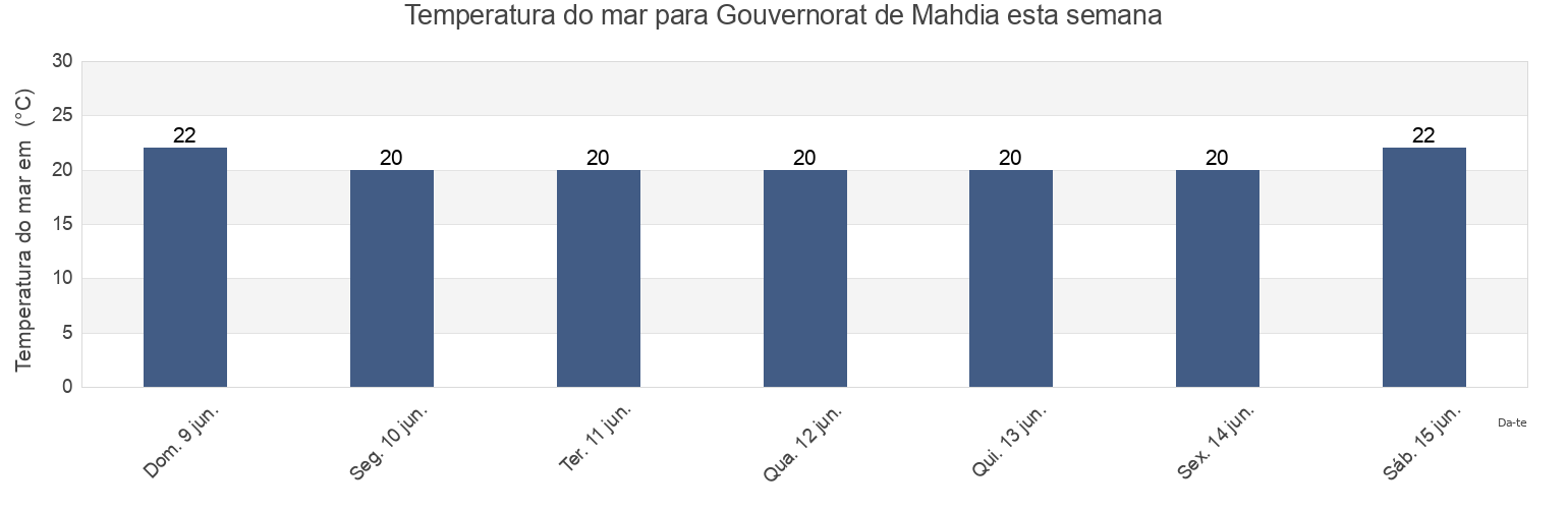 Temperatura do mar em Gouvernorat de Mahdia, Tunisia esta semana