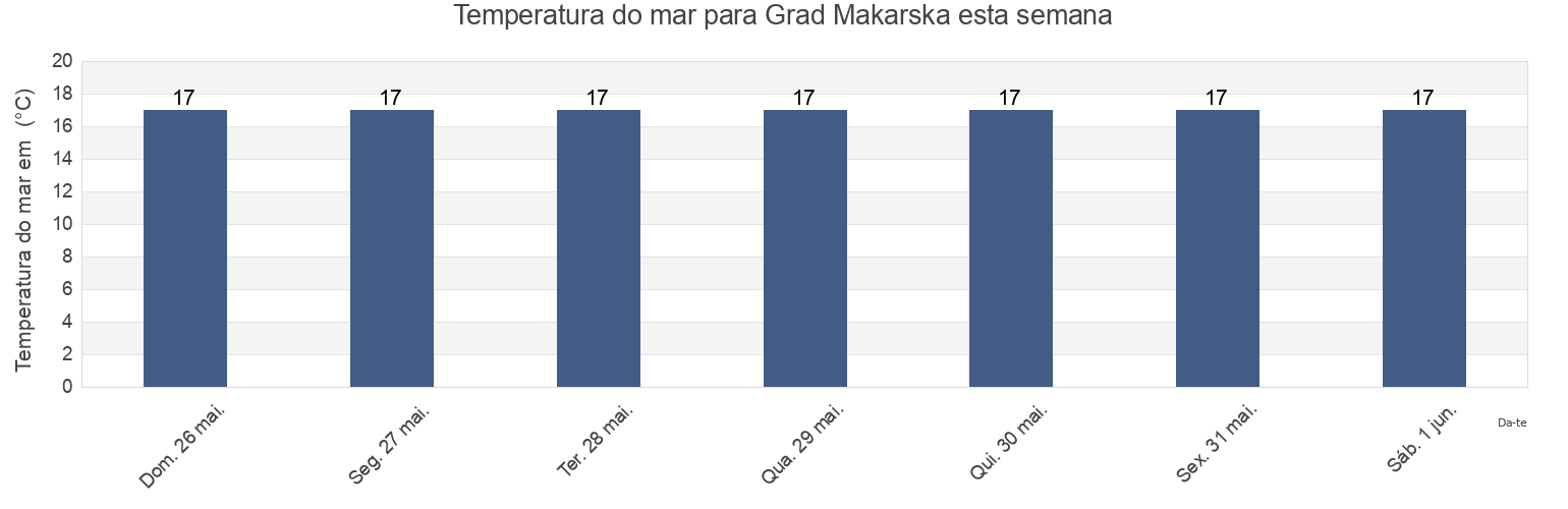 Temperatura do mar em Grad Makarska, Split-Dalmatia, Croatia esta semana