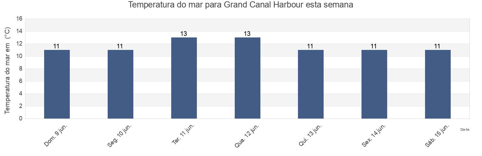Temperatura do mar em Grand Canal Harbour, Dublin City, Leinster, Ireland esta semana