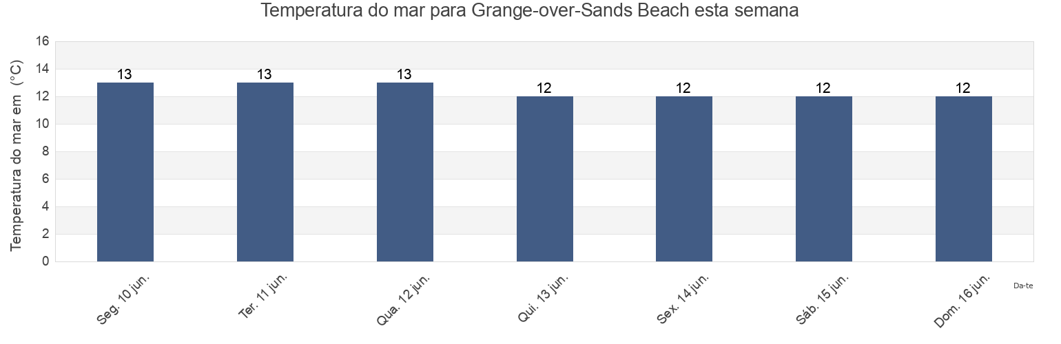 Temperatura do mar em Grange-over-Sands Beach, Blackpool, England, United Kingdom esta semana