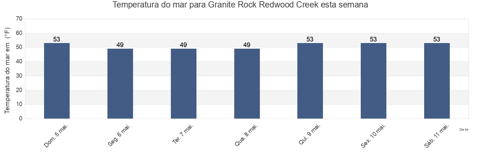 Temperatura do mar em Granite Rock Redwood Creek, San Mateo County, California, United States esta semana
