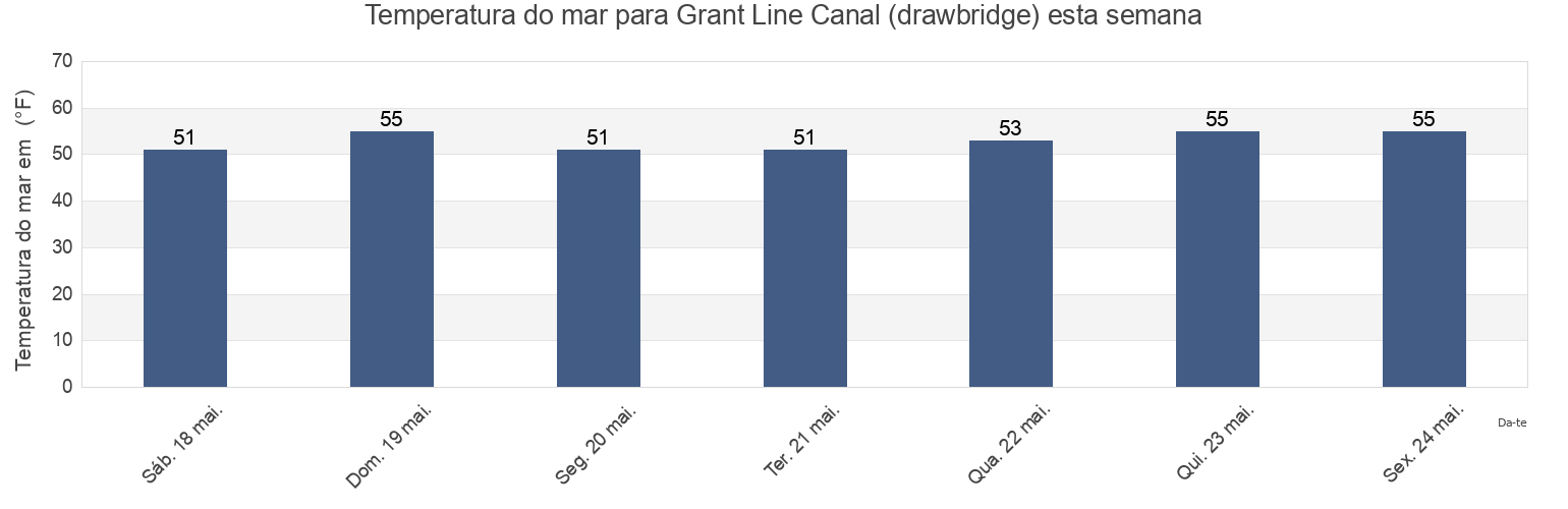 Temperatura do mar em Grant Line Canal (drawbridge), San Joaquin County, California, United States esta semana