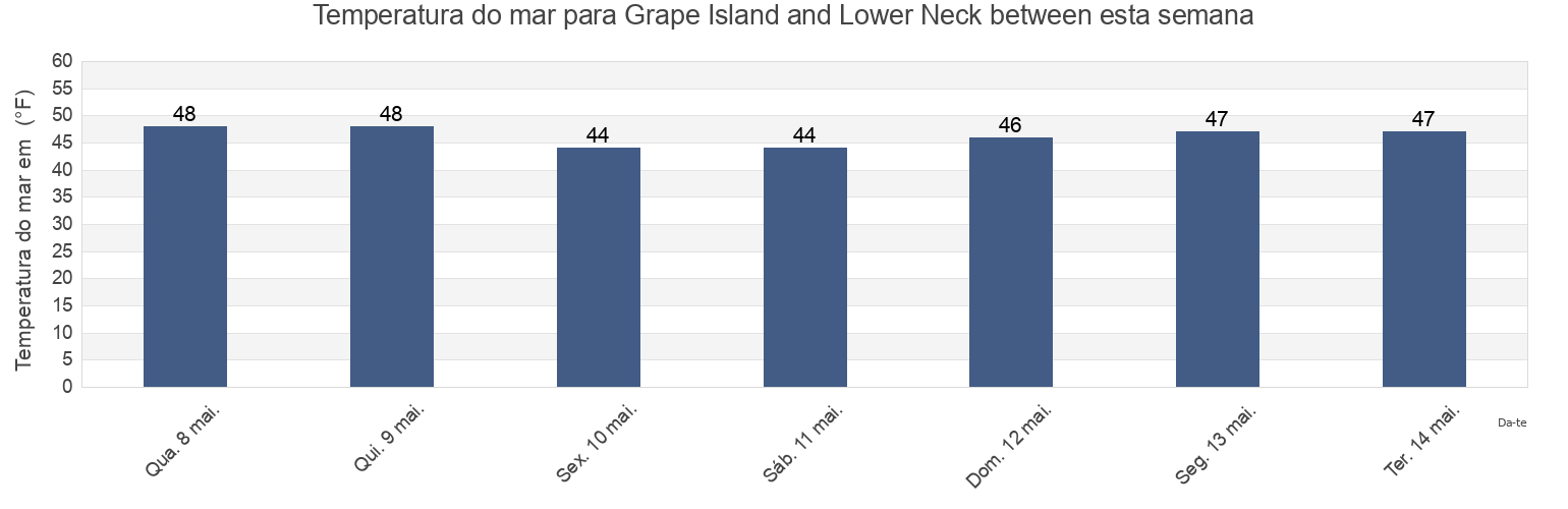 Temperatura do mar em Grape Island and Lower Neck between, Suffolk County, Massachusetts, United States esta semana