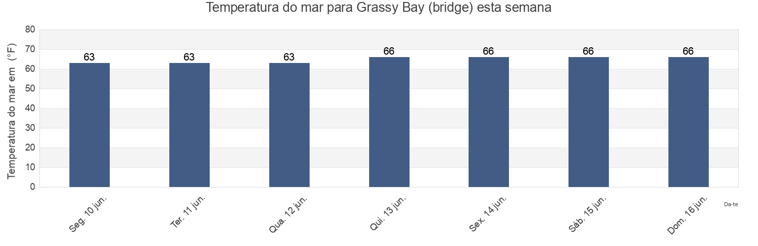 Temperatura do mar em Grassy Bay (bridge), Kings County, New York, United States esta semana