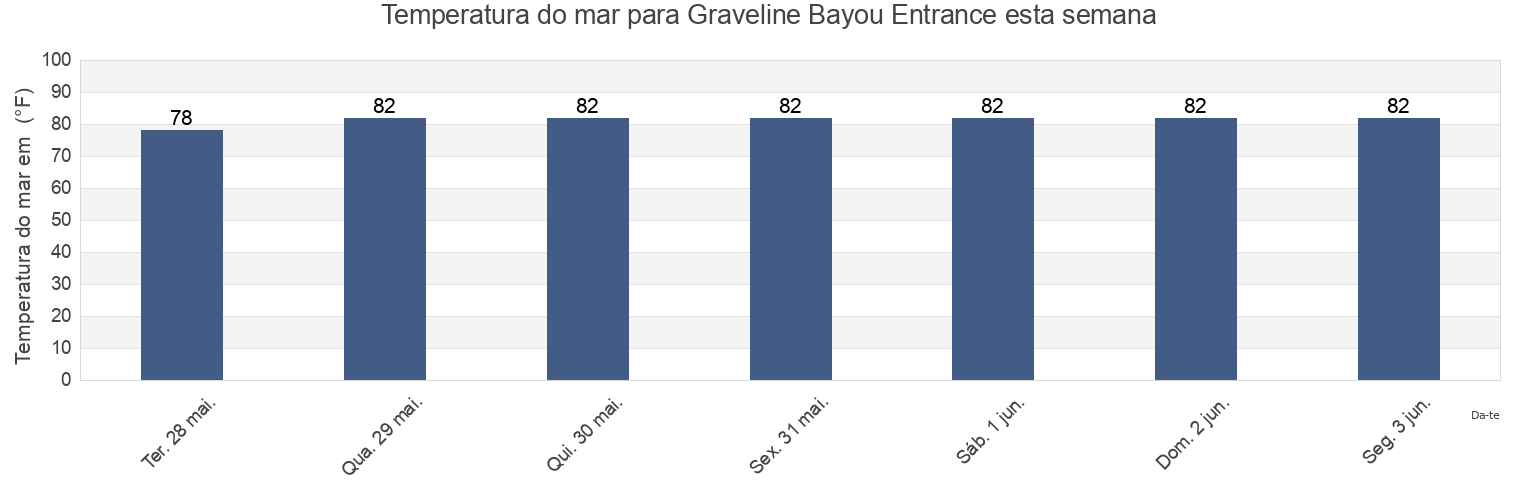 Temperatura do mar em Graveline Bayou Entrance, Jackson County, Mississippi, United States esta semana