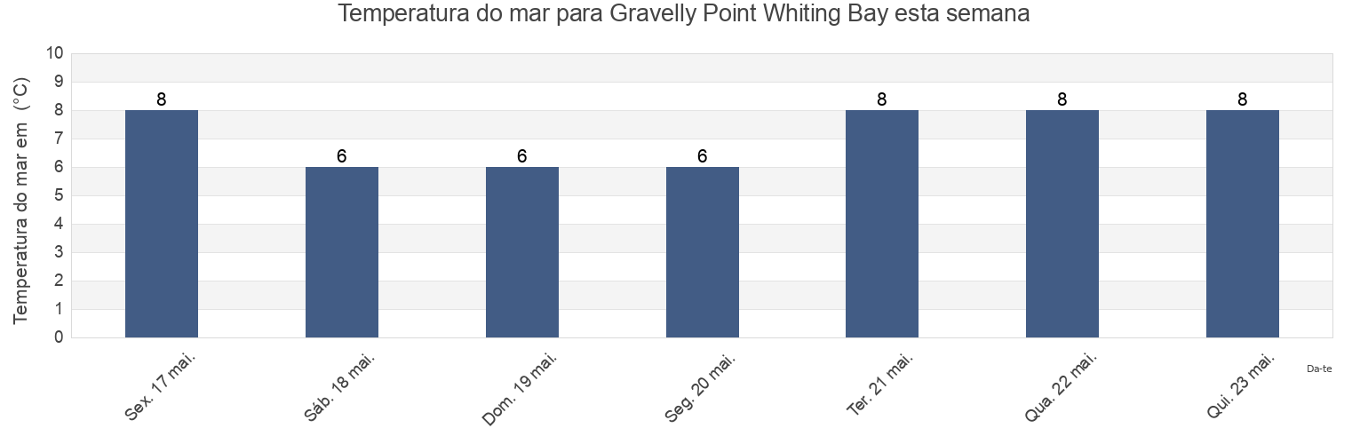 Temperatura do mar em Gravelly Point Whiting Bay, Charlotte County, New Brunswick, Canada esta semana