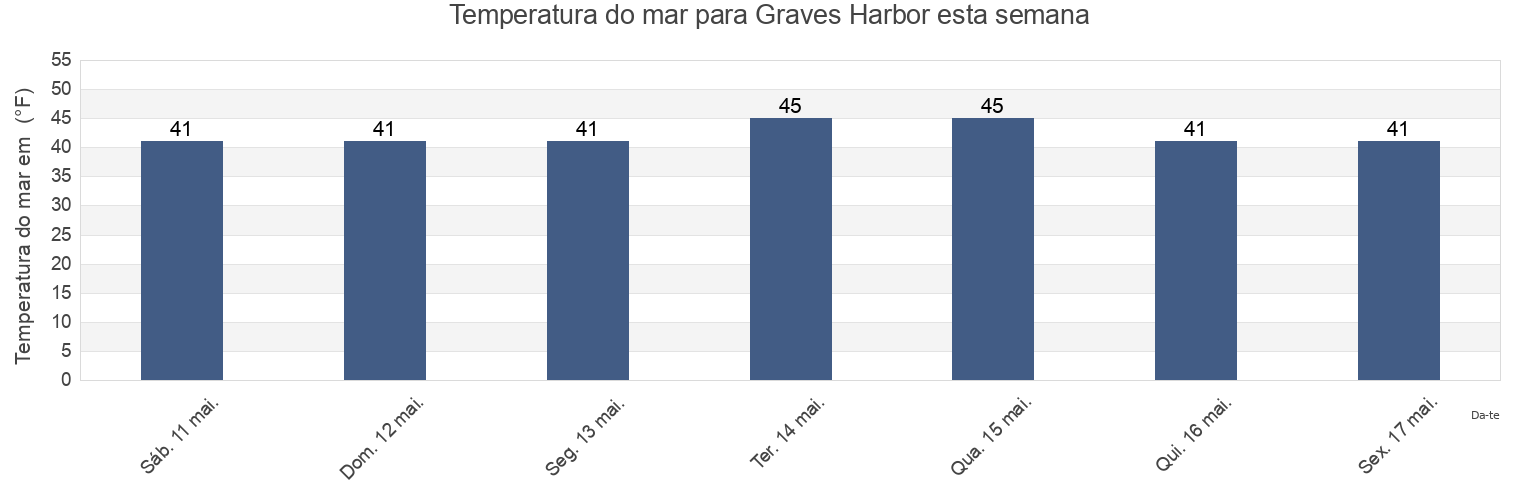 Temperatura do mar em Graves Harbor, Hoonah-Angoon Census Area, Alaska, United States esta semana