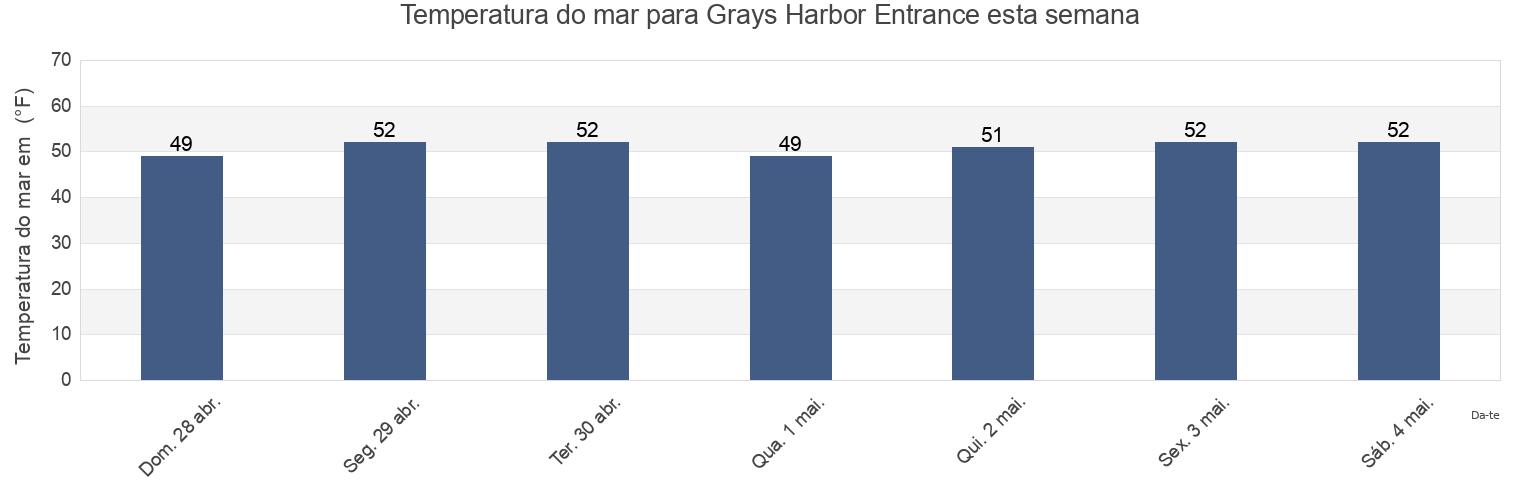 Temperatura do mar em Grays Harbor Entrance, Grays Harbor County, Washington, United States esta semana
