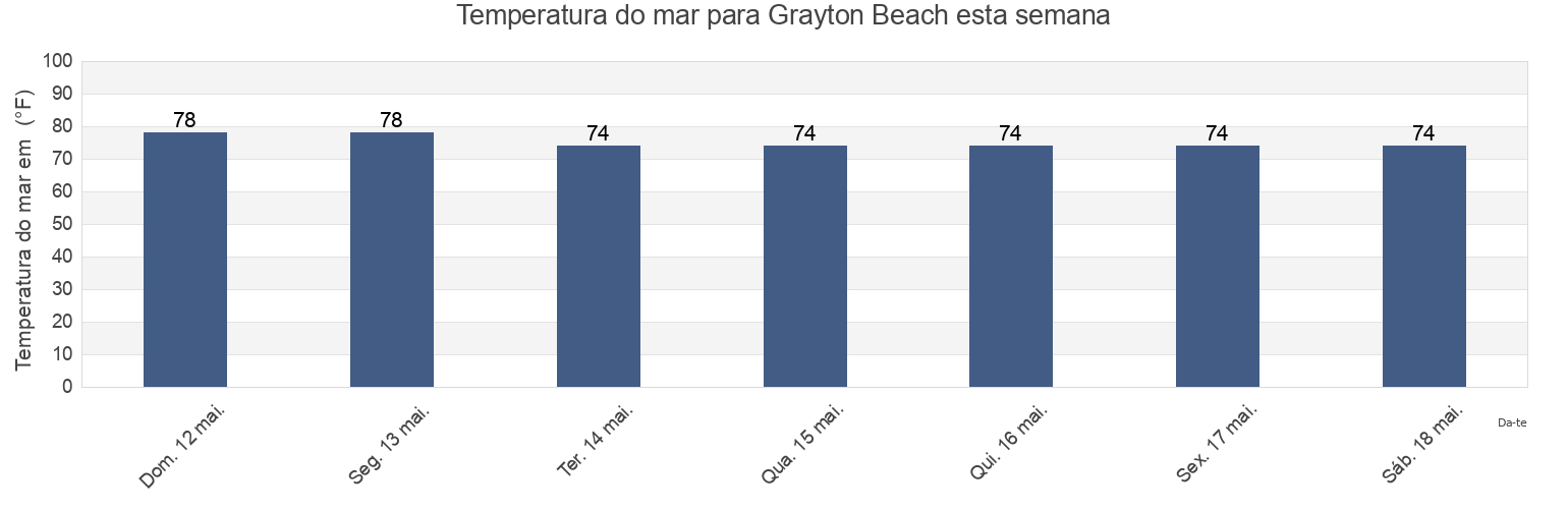 Temperatura do mar em Grayton Beach, Walton County, Florida, United States esta semana