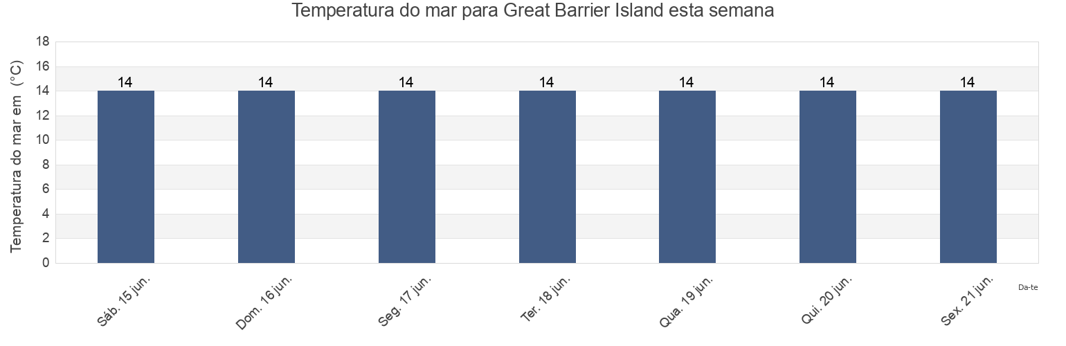 Temperatura do mar em Great Barrier Island, Auckland, New Zealand esta semana