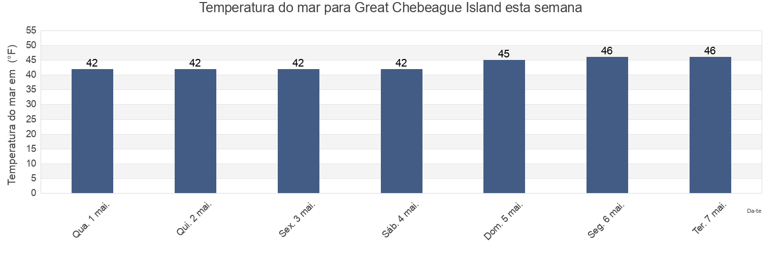Temperatura do mar em Great Chebeague Island, Cumberland County, Maine, United States esta semana