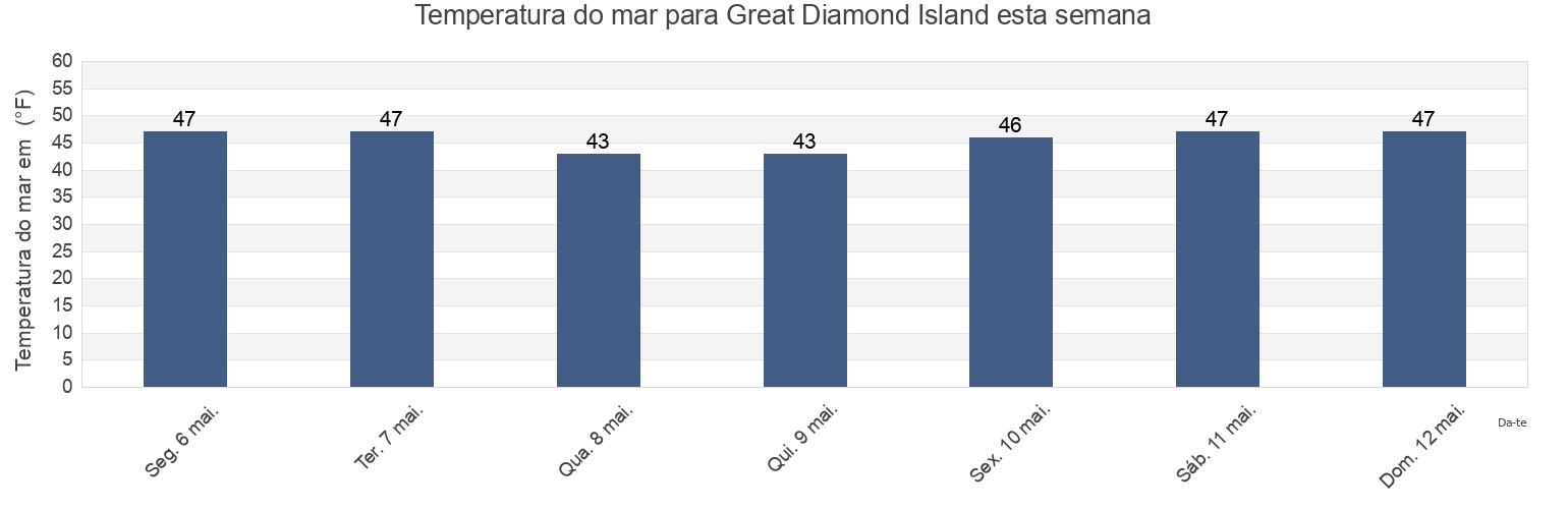 Temperatura do mar em Great Diamond Island, Cumberland County, Maine, United States esta semana