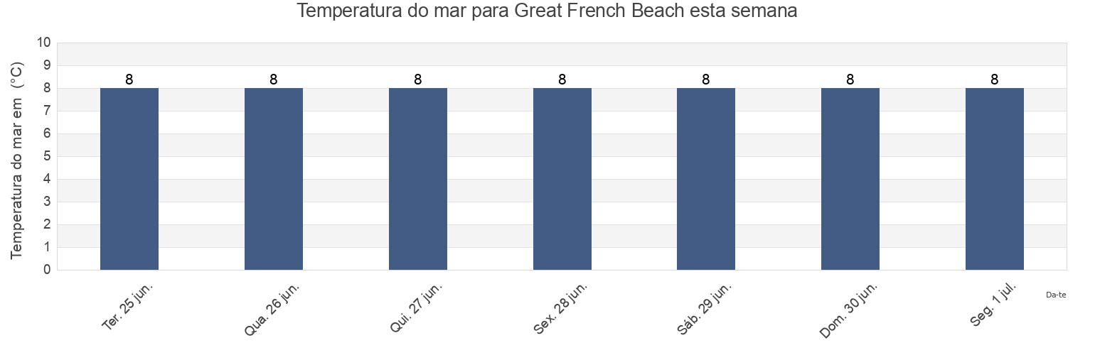 Temperatura do mar em Great French Beach, Newfoundland and Labrador, Canada esta semana