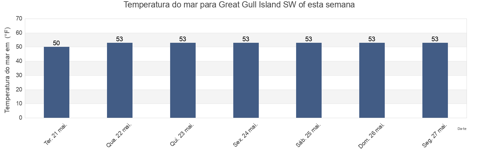 Temperatura do mar em Great Gull Island SW of, New London County, Connecticut, United States esta semana
