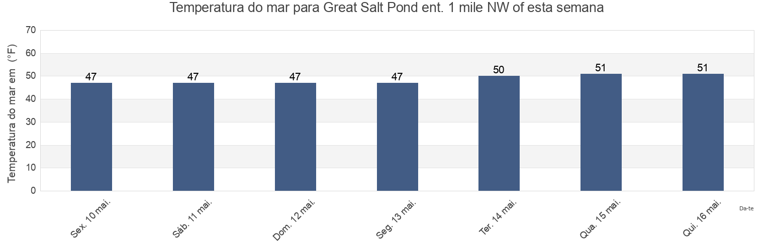 Temperatura do mar em Great Salt Pond ent. 1 mile NW of, Washington County, Rhode Island, United States esta semana