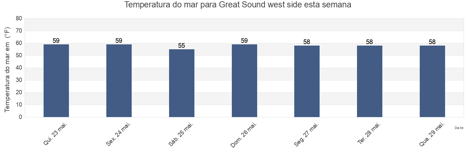 Temperatura do mar em Great Sound west side, Cape May County, New Jersey, United States esta semana