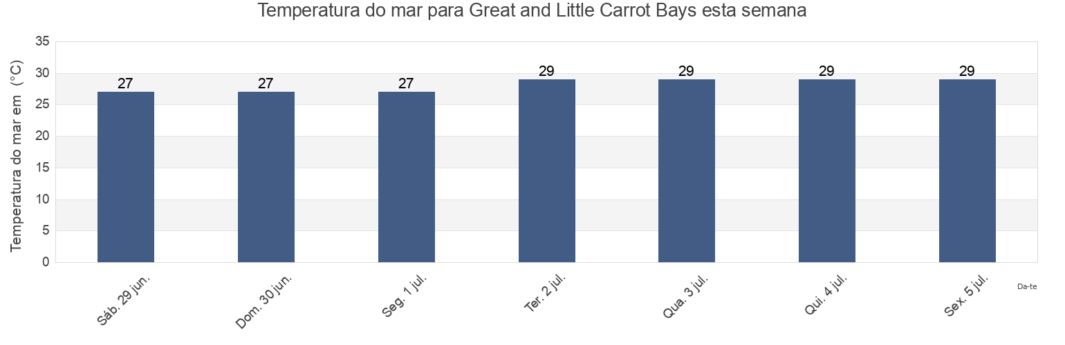 Temperatura do mar em Great and Little Carrot Bays, East End, Saint John Island, U.S. Virgin Islands esta semana
