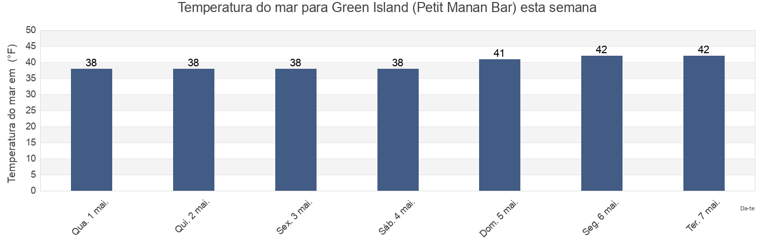 Temperatura do mar em Green Island (Petit Manan Bar), Hancock County, Maine, United States esta semana