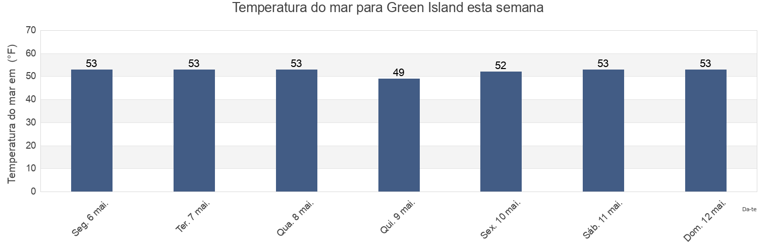 Temperatura do mar em Green Island, Nassau County, New York, United States esta semana