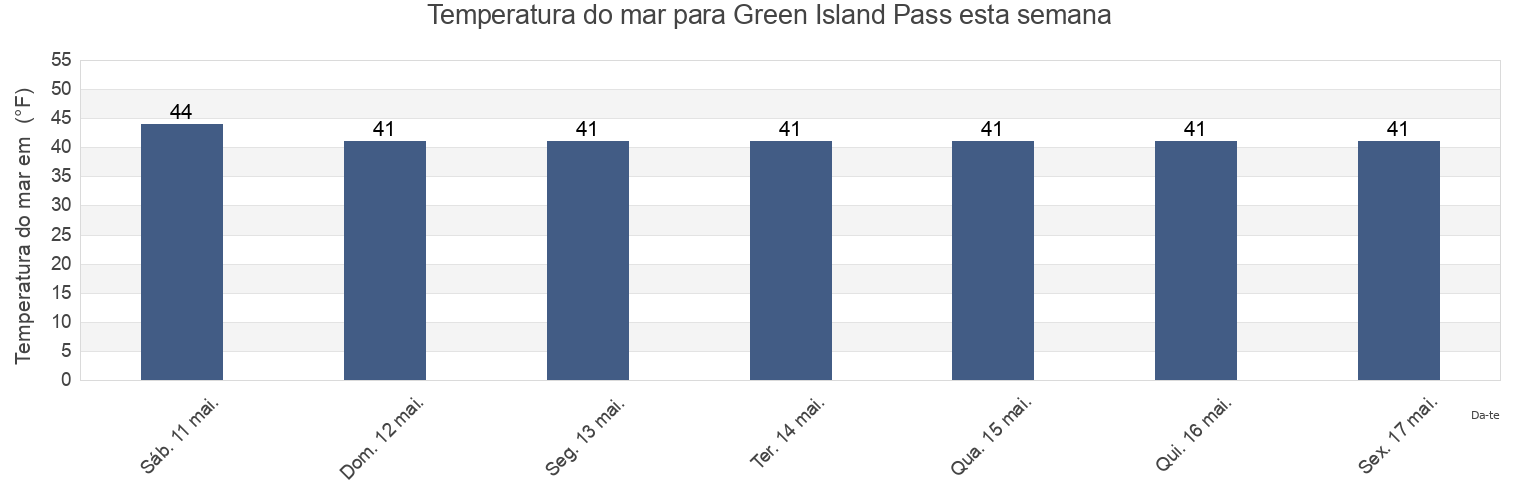 Temperatura do mar em Green Island Pass, Anchorage Municipality, Alaska, United States esta semana
