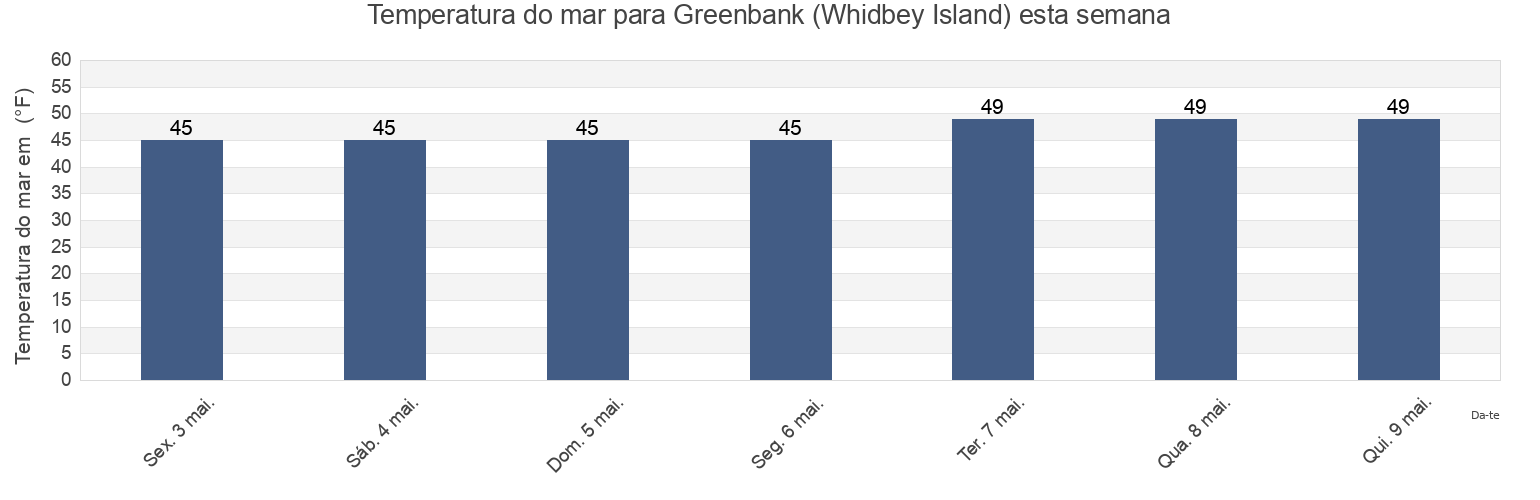 Temperatura do mar em Greenbank (Whidbey Island), Island County, Washington, United States esta semana