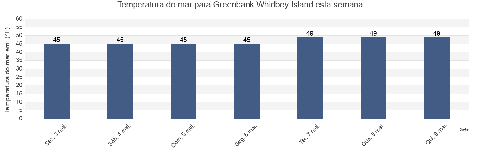 Temperatura do mar em Greenbank Whidbey Island, Island County, Washington, United States esta semana