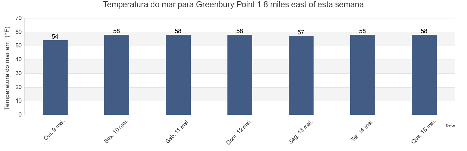 Temperatura do mar em Greenbury Point 1.8 miles east of, Anne Arundel County, Maryland, United States esta semana