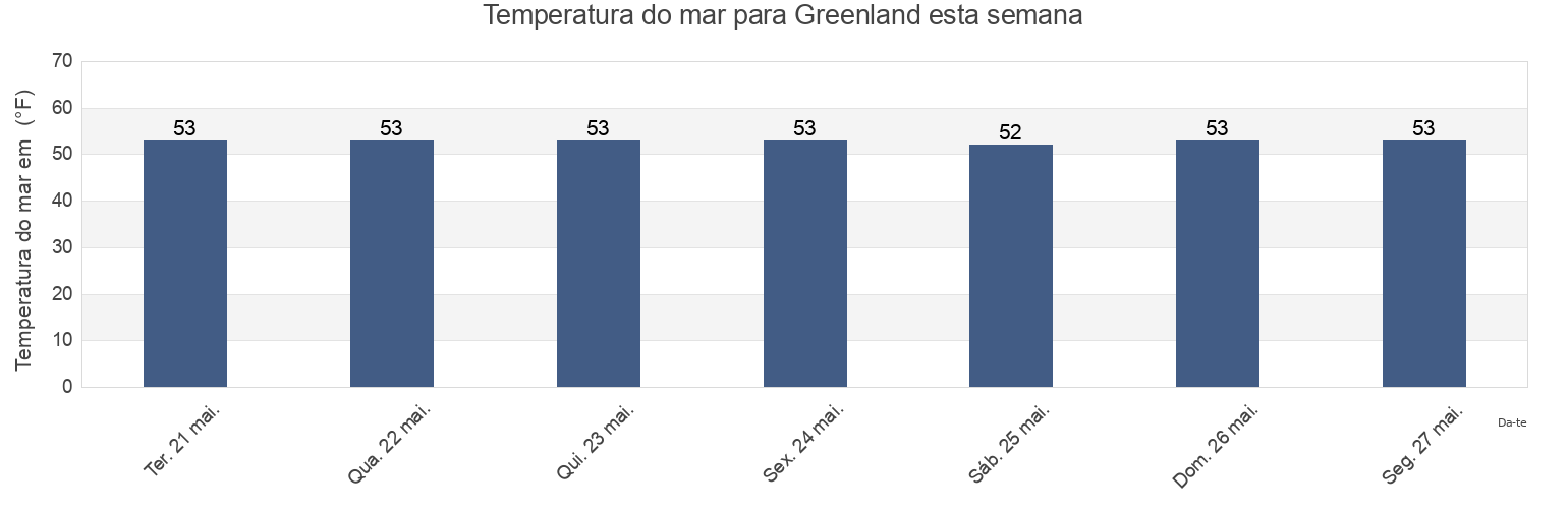 Temperatura do mar em Greenland, Rockingham County, New Hampshire, United States esta semana