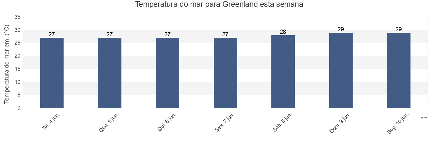 Temperatura do mar em Greenland, Saint Andrew, Barbados esta semana