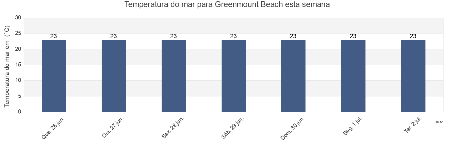 Temperatura do mar em Greenmount Beach, Gold Coast, Queensland, Australia esta semana