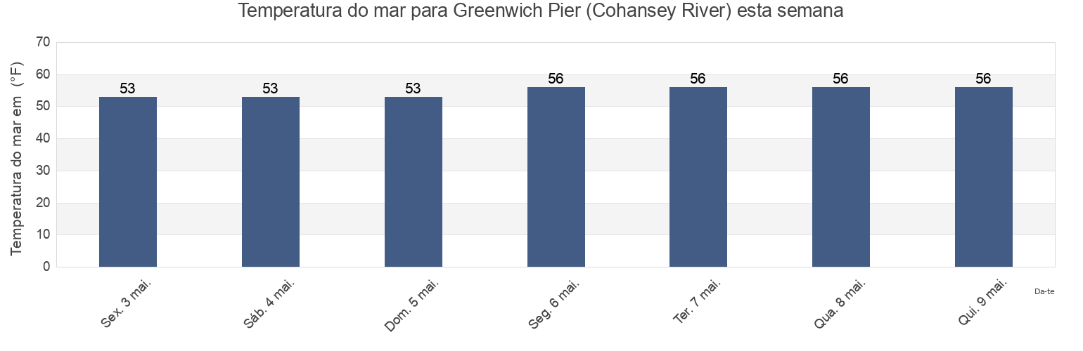 Temperatura do mar em Greenwich Pier (Cohansey River), Salem County, New Jersey, United States esta semana