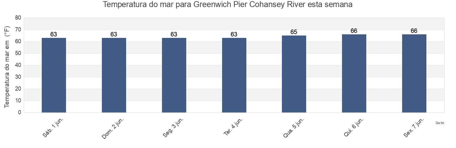 Temperatura do mar em Greenwich Pier Cohansey River, Salem County, New Jersey, United States esta semana