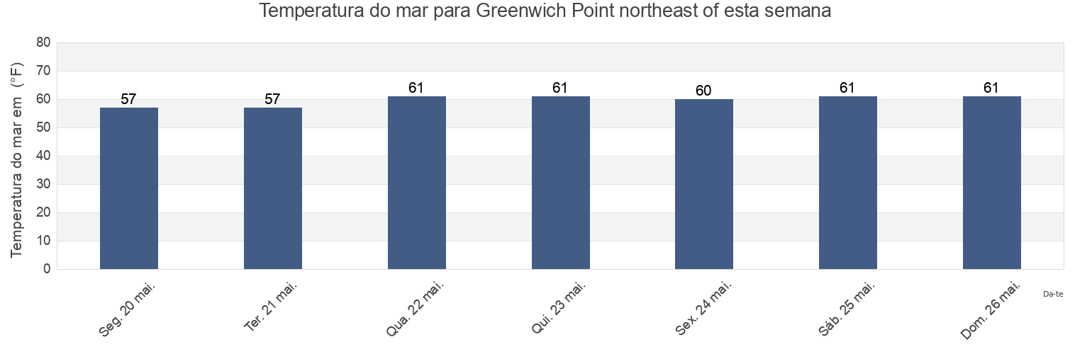Temperatura do mar em Greenwich Point northeast of, Camden County, New Jersey, United States esta semana