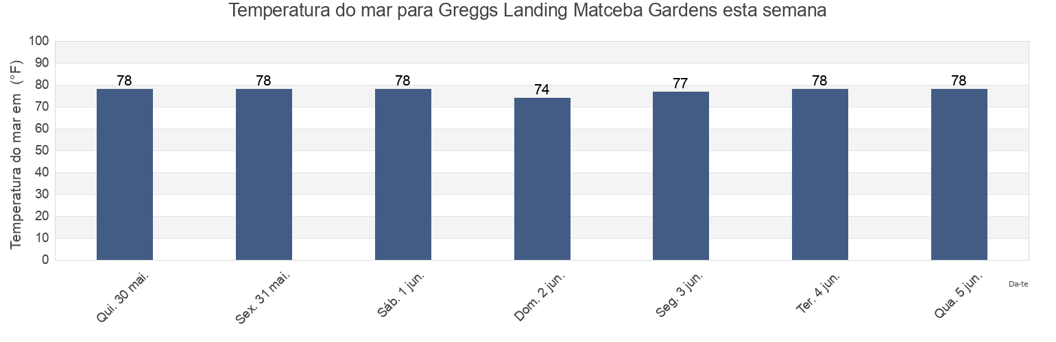 Temperatura do mar em Greggs Landing Matceba Gardens, Berkeley County, South Carolina, United States esta semana