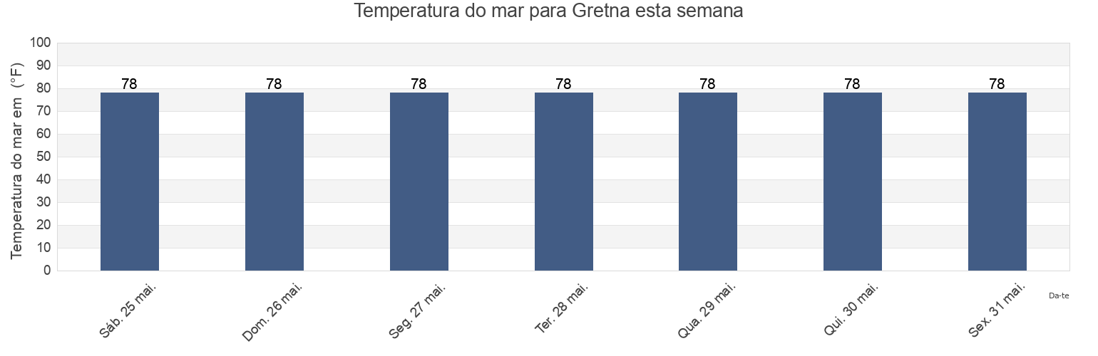 Temperatura do mar em Gretna, Jefferson Parish, Louisiana, United States esta semana