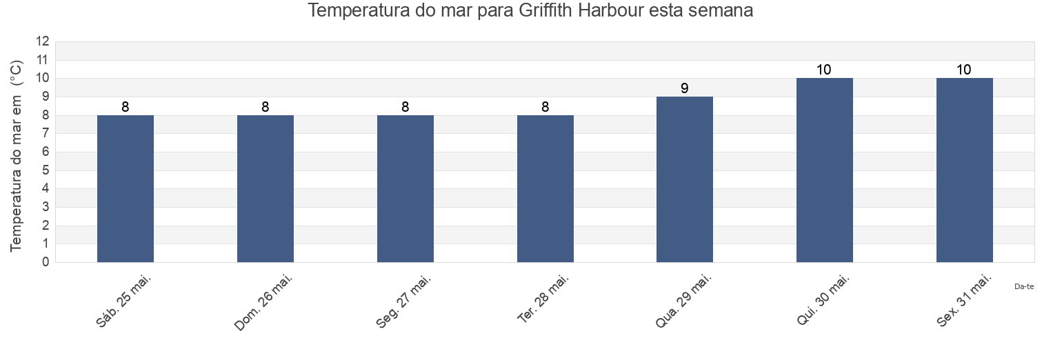 Temperatura do mar em Griffith Harbour, Skeena-Queen Charlotte Regional District, British Columbia, Canada esta semana