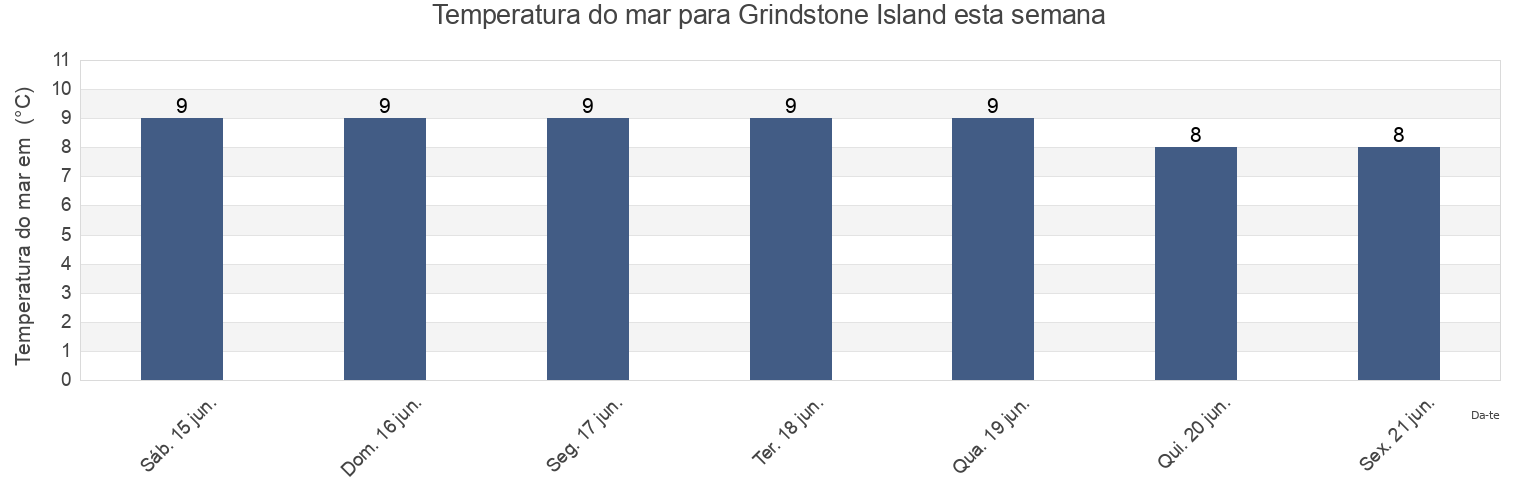 Temperatura do mar em Grindstone Island, Albert County, New Brunswick, Canada esta semana